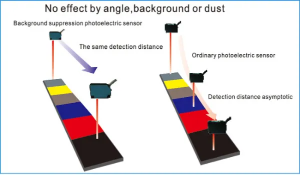 Bgs-S10p PNP. No Background Suppression Photoelectric Sensor for Clear Palstic Detecting