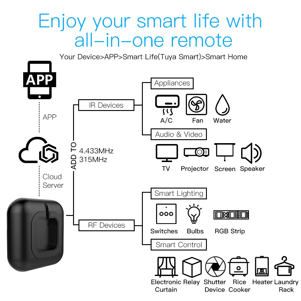 Infrared+RF315+RF433 Remote Control Tuya Smart Home Automation All in One, Alexa Google Home Voice Control, Smartlife Mobile APP Wireless Control