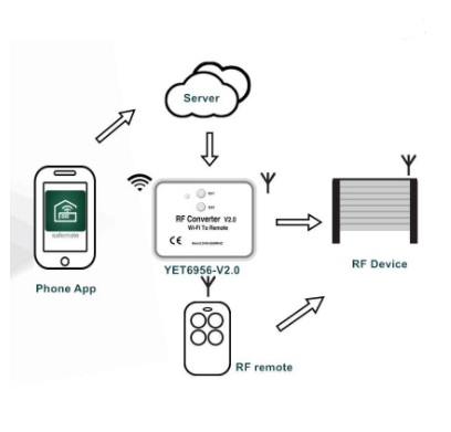 Wide Frequency 240- 930MHz DC5V Long Distance Cloud Service WiFi to RF Converter / Remote Control/ Receiver