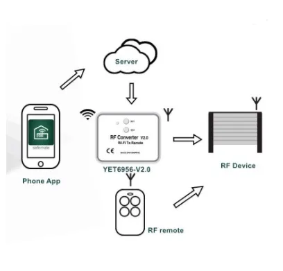 Wide Frequency 240-930MHz DC5V Long Distance Cloud Service WiFi to RF Converter / Remote Control/ Receiver