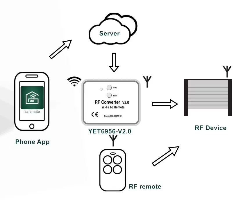 WiFi Converter to IR RF Remote Control 240- 930MHz Yet6956-V3.0